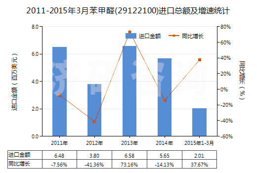 2011-2015年3月苯甲醛(29122100)進(jìn)口總額及增速統(tǒng)計(jì)